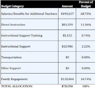 Title I Budget Chart